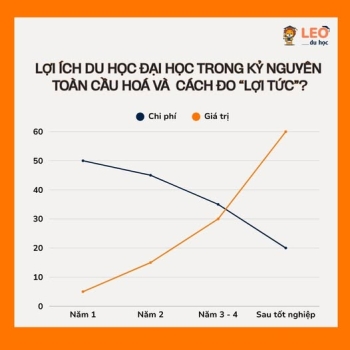 LỢI ÍCH DU HỌC ĐẠI HỌC VÀ CÁCH TÍNH “LỢI TỨC” THỰC SỰ