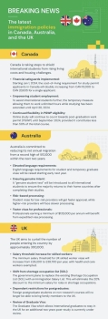 Chính sách mới nhất về việc nhập cư ở Canada, Úc và Anh